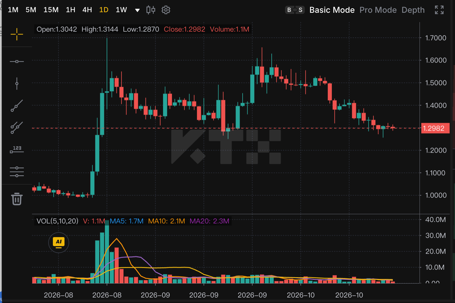 KTX XRP/USDT daily chart showing a retreat from the 1.50–1.60 region toward 1.2982 USDT and declining displayed trading volume