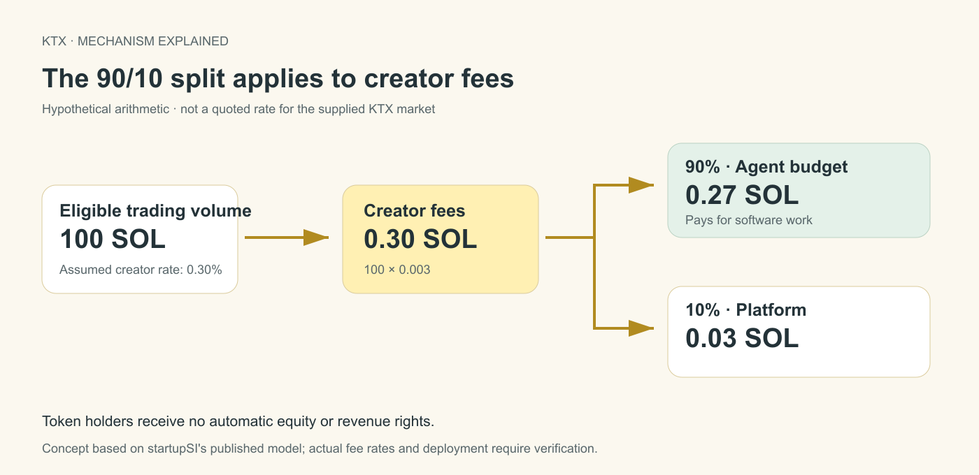Hypothetical funding example: 100 SOL volume at a 0.30 percent creator fee produces 0.30 SOL, divided into 0.27 SOL for an agent budget and 0.03 SOL for the platform