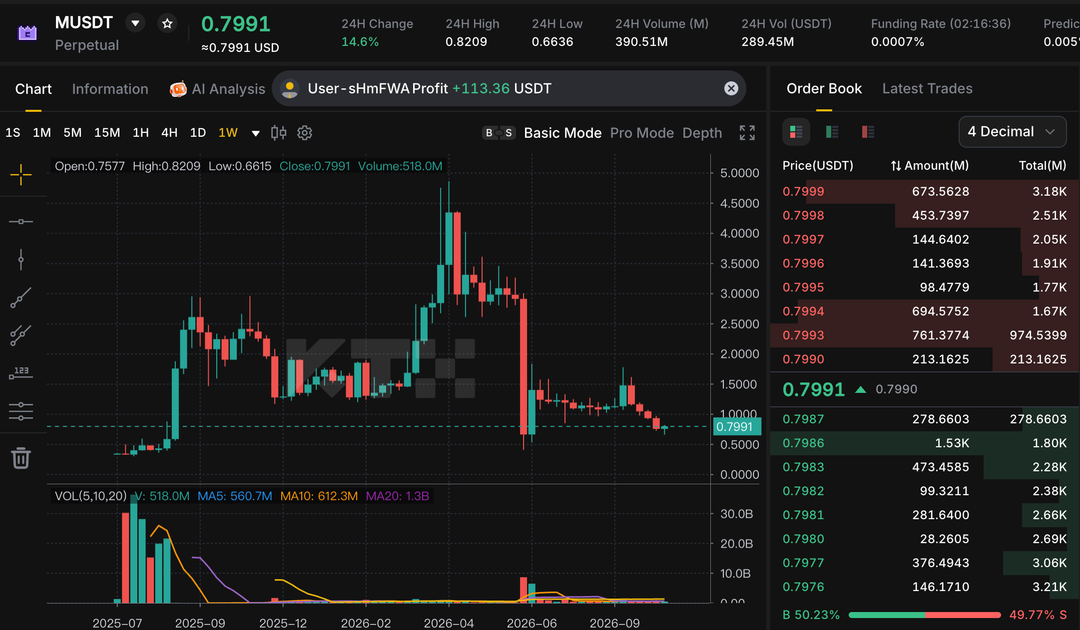 Supplied KTX M USDT perpetual weekly chart showing 0.7991 price, 14.6 percent daily change and 0.8209 daily high