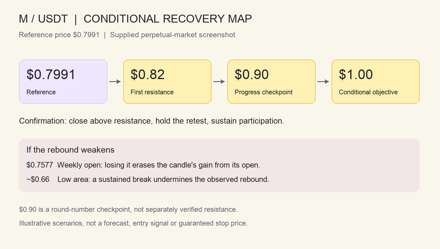 Conditional MemeCore price map: reclaim 0.82, monitor 0.90, then test 1.00, with failure references at 0.7577 and 0.66
