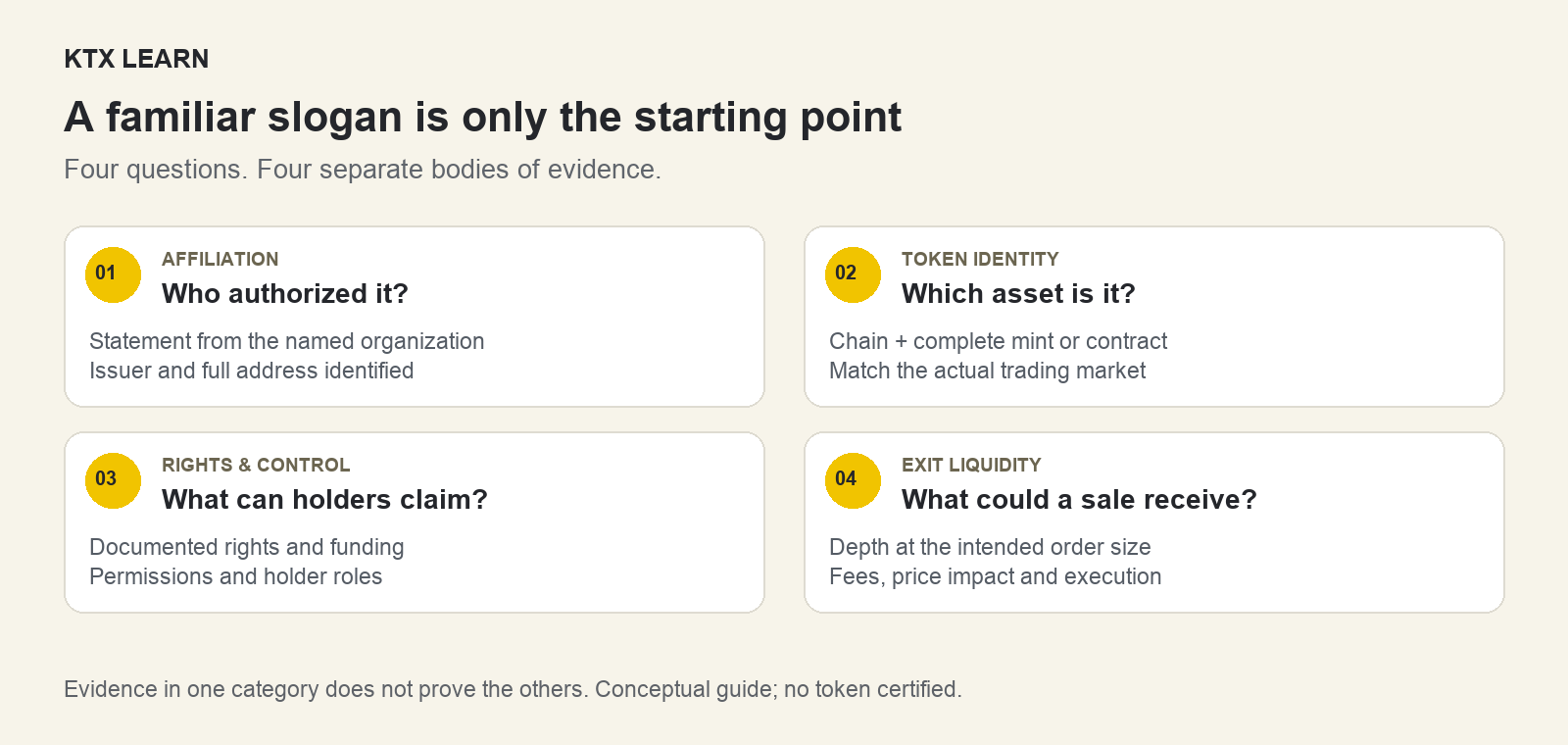 Four separate evidence questions for a political meme coin: affiliation, full token identity, holder rights and controls, and executable exit liquidity.