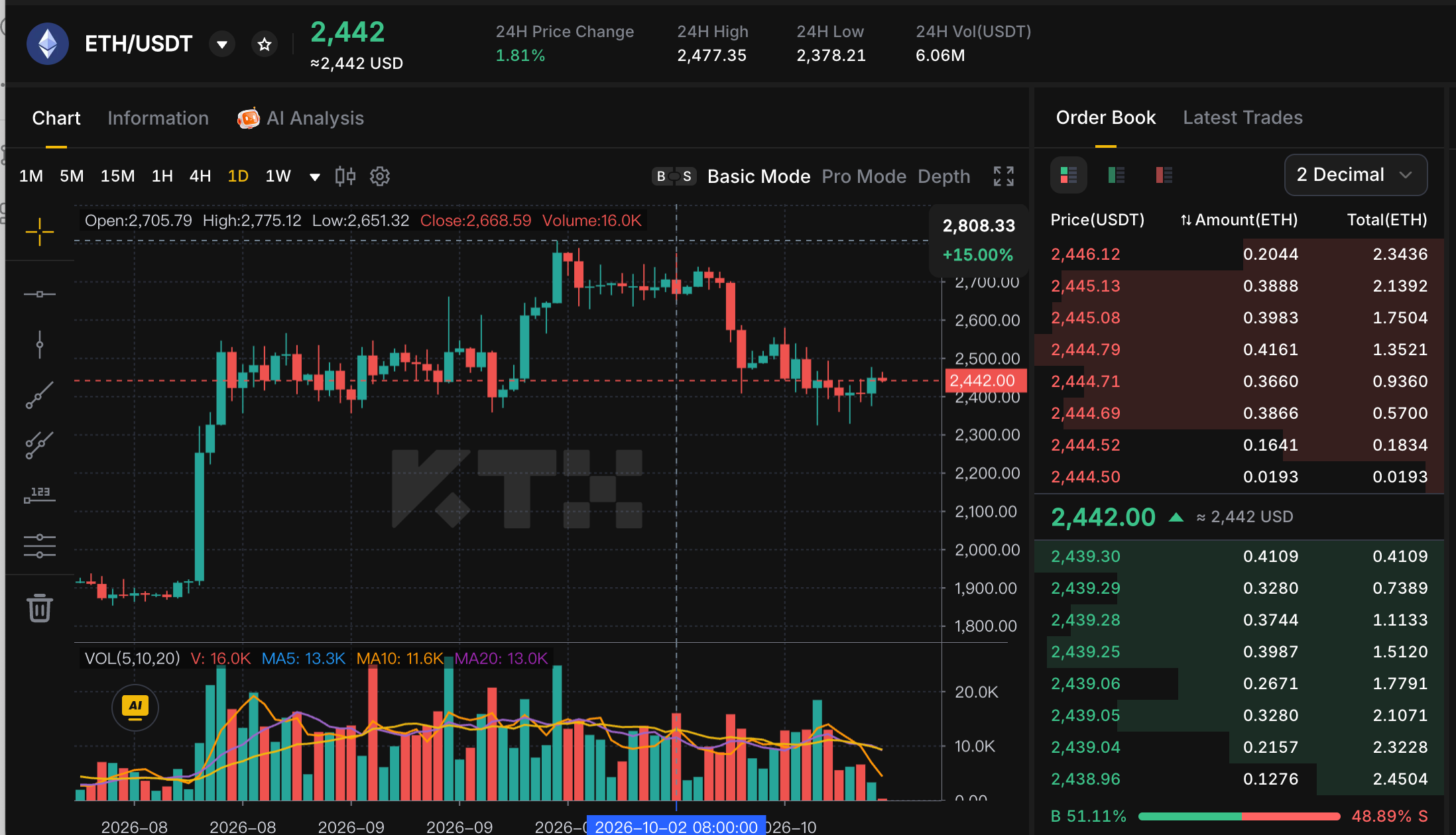 KTX ETH/USDT daily chart with a current quote of $2,442, a 24-hour gain of 1.81%, and an order book