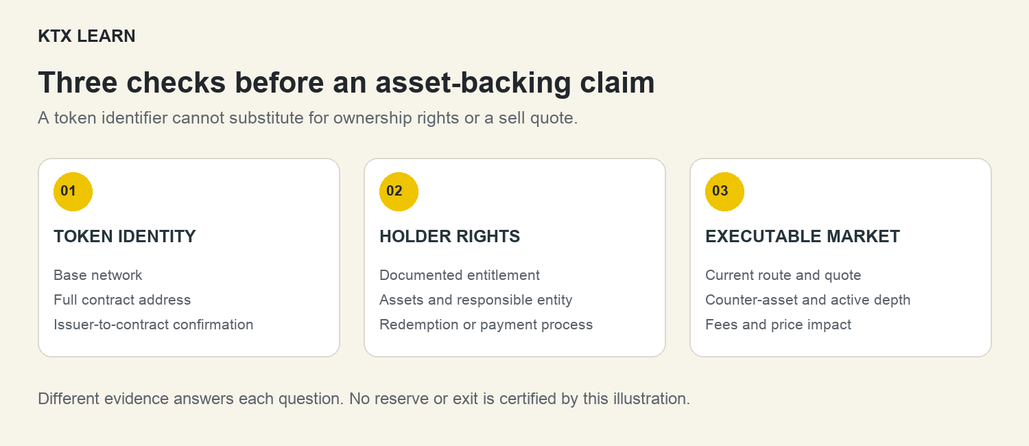 Three separate AOP checks: exact Base contract identity, documented holder rights and executable market liquidity; one does not prove the others.