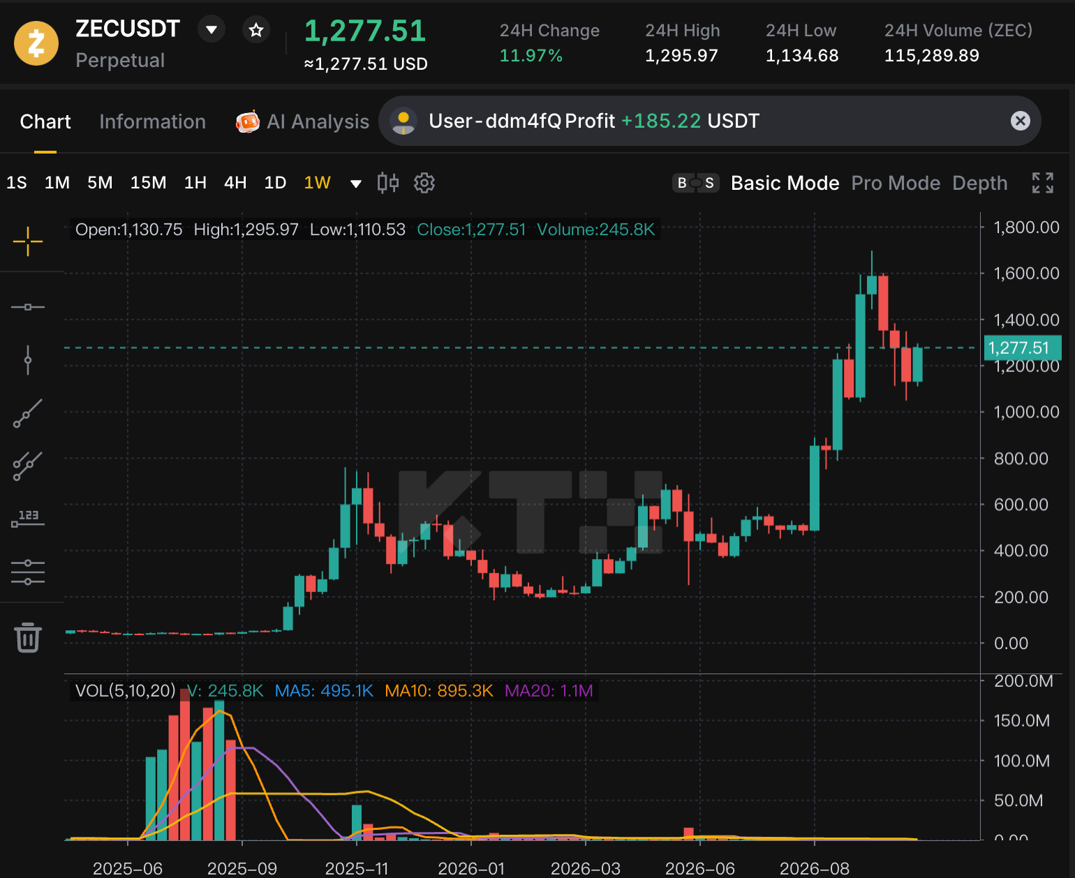 KTX ZECUSDT perpetual weekly chart showing $1,277.51, a 24-hour rise of 11.97% and a rebound below $1,300