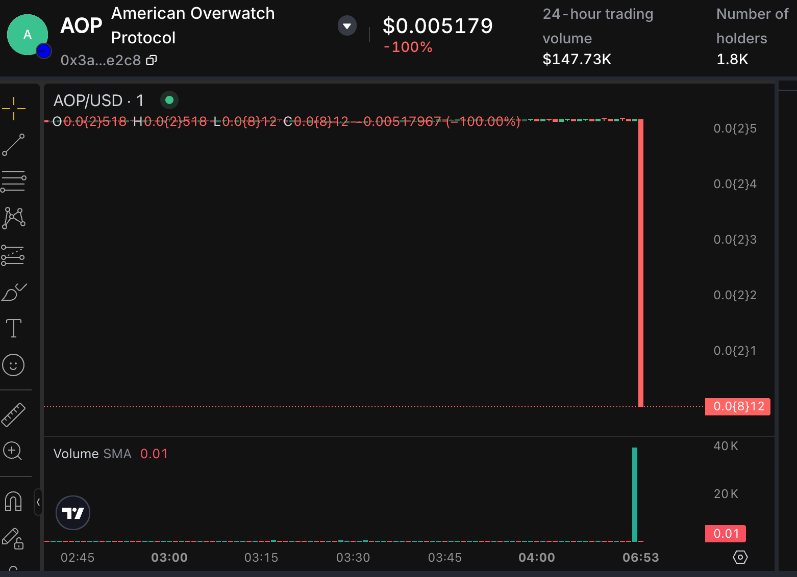 Supplied KTX AOP Base screen showing a $0.005179 header quote, a -100% displayed change and a near-zero endpoint on the one-minute chart.