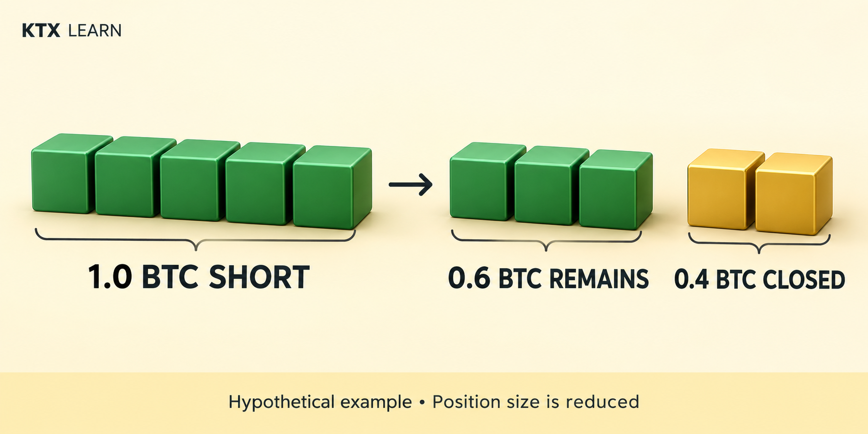 Hypothetical ADL example: a 1.0 BTC short becomes a 0.6 BTC remaining short and a 0.4 BTC closed portion