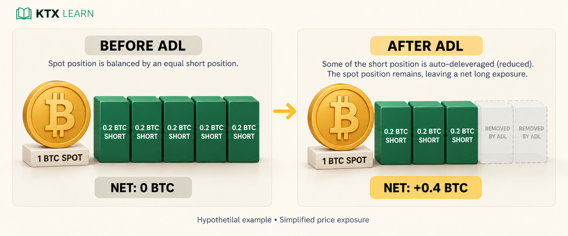 Hypothetical hedge before ADL: 1 BTC spot offsets a 1 BTC short; after the short falls to 0.6 BTC, net exposure is long 0.4 BTC
