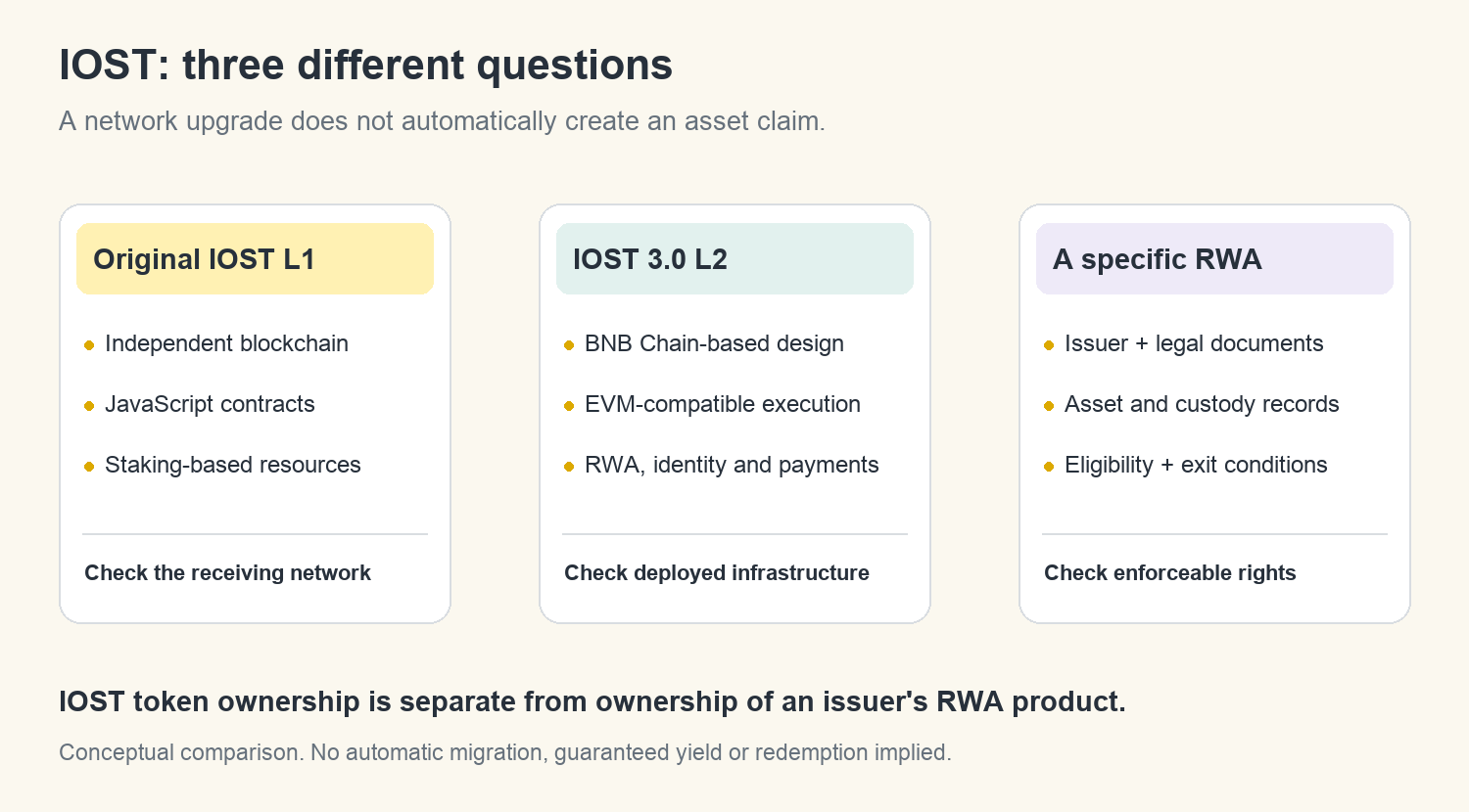 Three separate checks: original IOST Layer 1, IOST 3.0 Layer 2 on BNB Chain, and issuer-specific rights attached to a tokenized real-world asset.