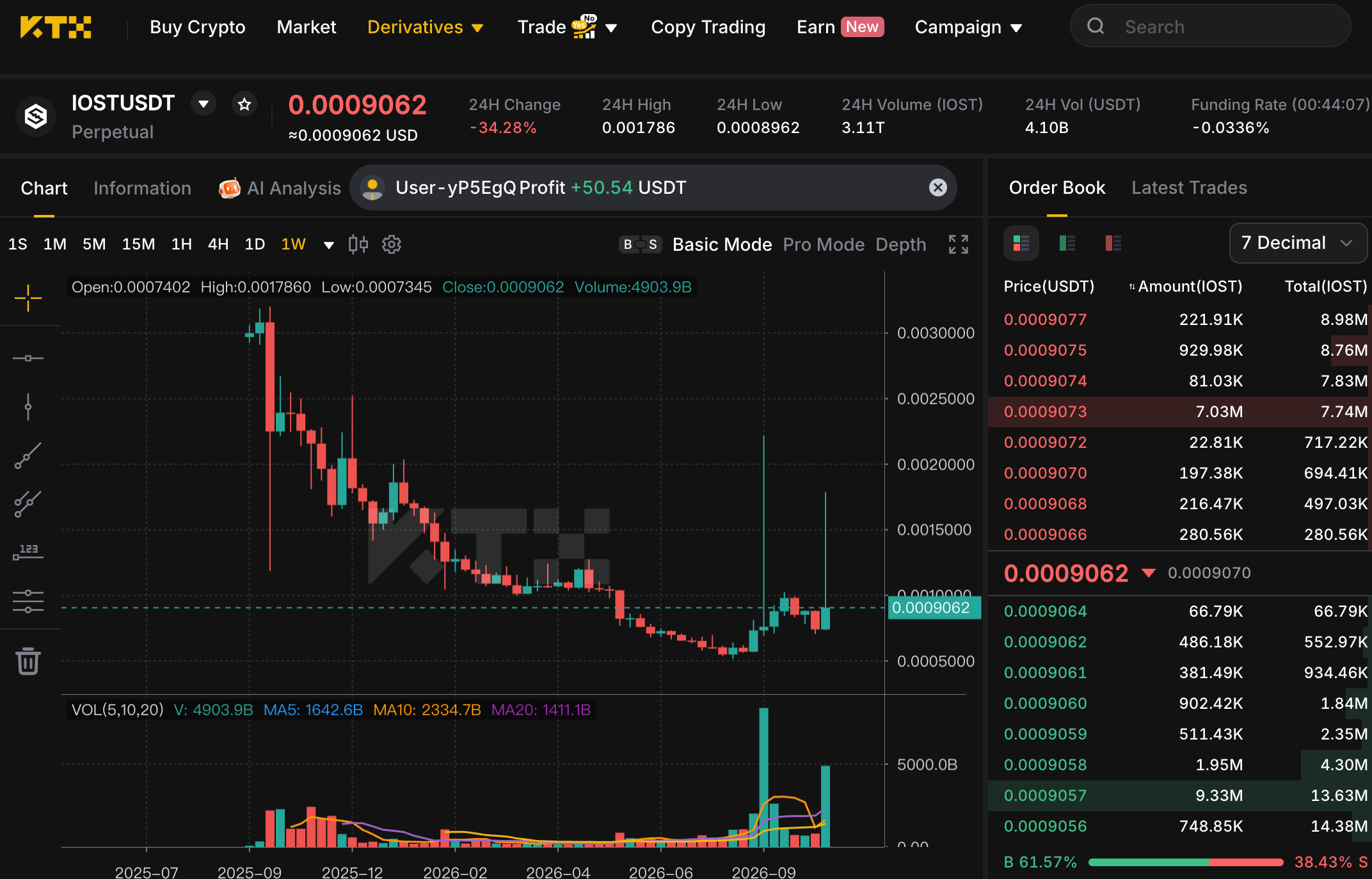User-supplied KTX IOSTUSDT perpetual screen showing 0.0009062 USDT, a 34.28% daily decline, large reported turnover and a weekly candlestick chart.