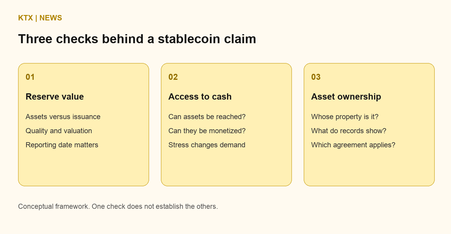 Three separate stablecoin checks: reserve value, access to cash and records of asset ownership.
