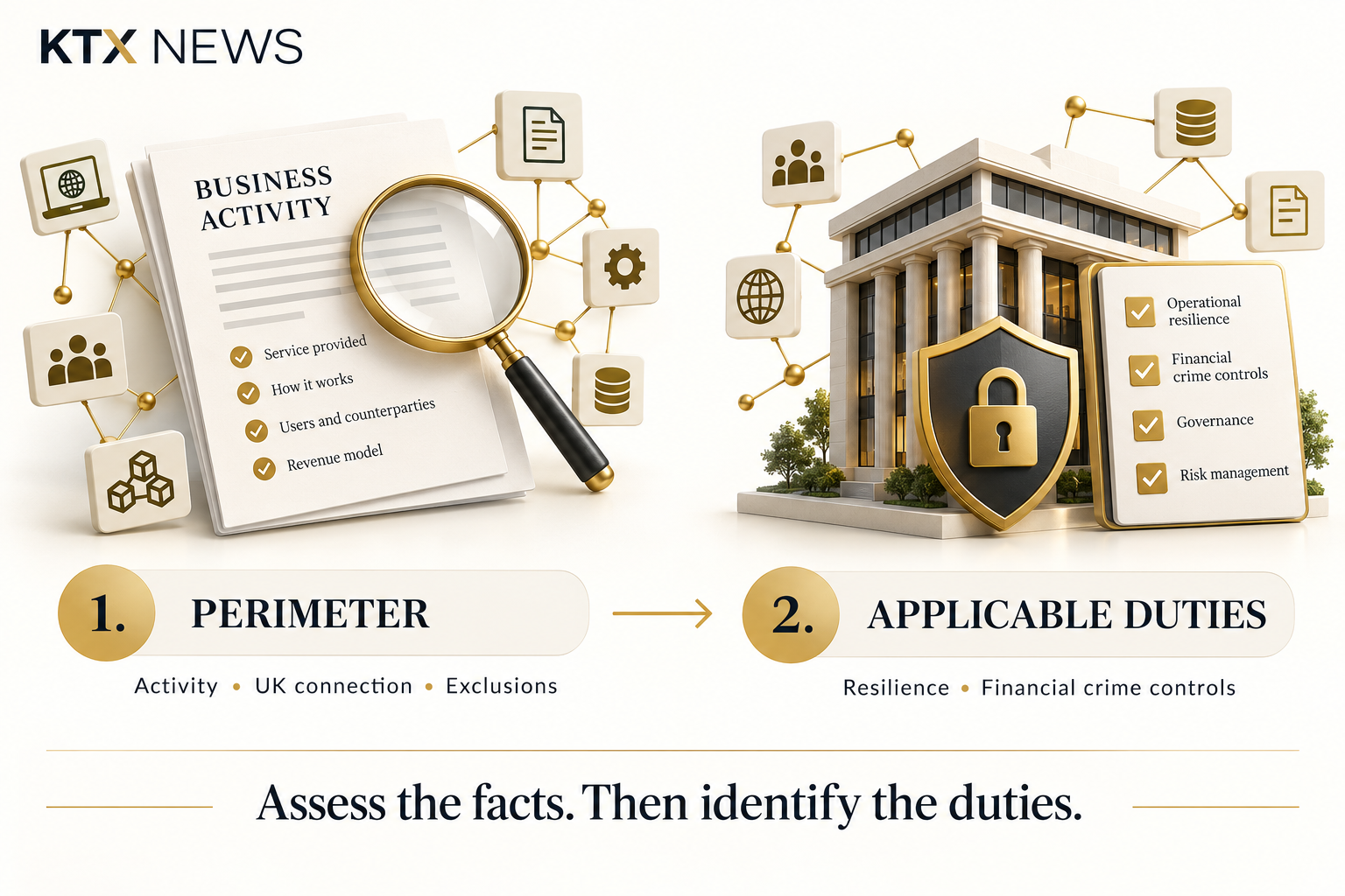 Two stages: assess the regulatory perimeter, then identify applicable resilience and financial crime duties