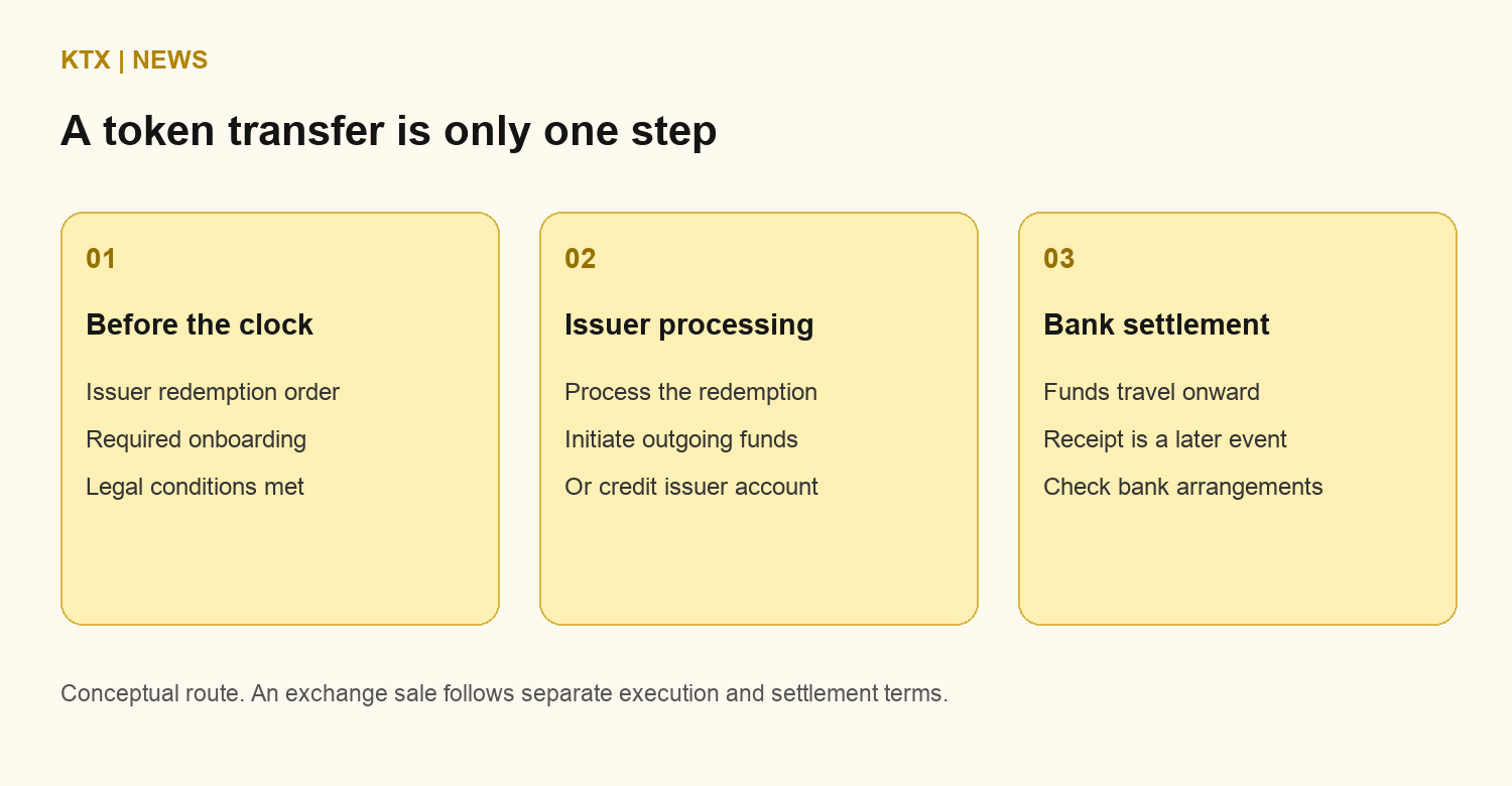Conceptual redemption sequence from holder eligibility and issuer order through processing and bank settlement; exchange sales follow a separate route.