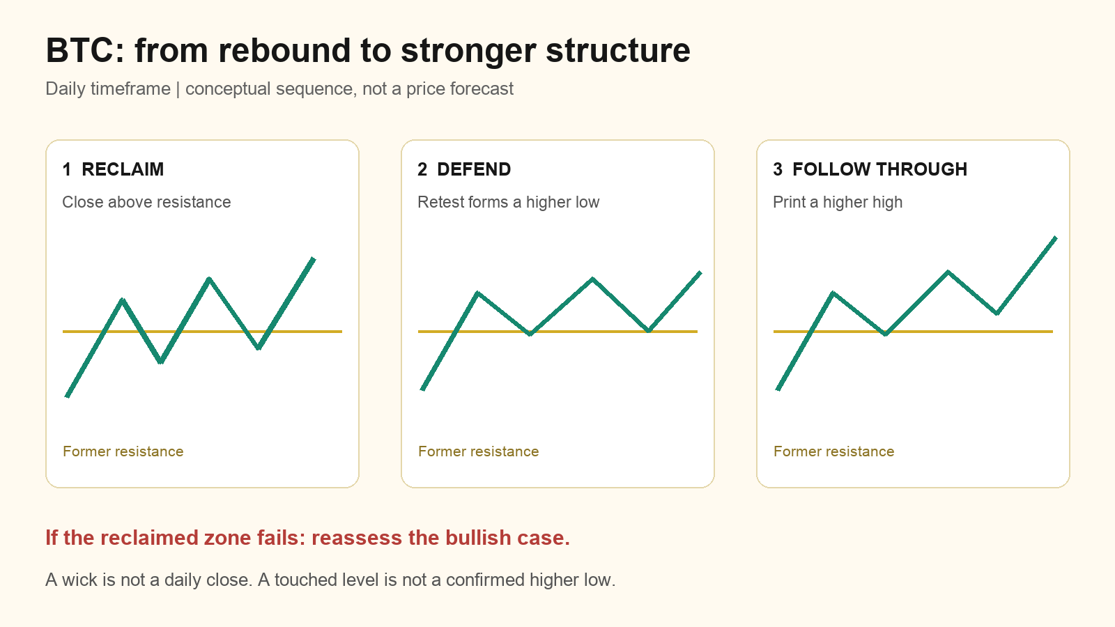 Conceptual sequence: reclaim resistance on a daily close, defend a higher low on a retest, then produce a higher high; losing the reclaimed zone weakens the case.