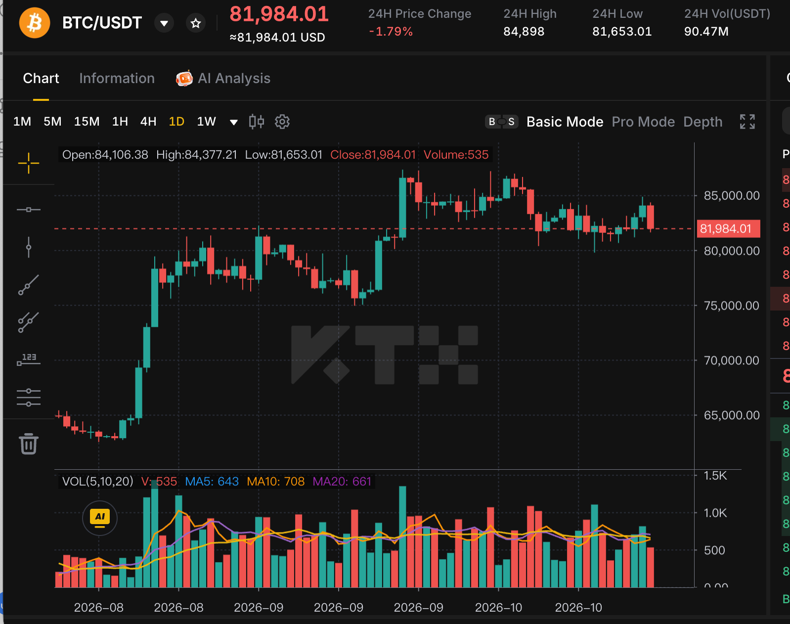 KTX BTC/USDT daily chart showing 81,984.01 after a recovery from August lows and a pullback from the 86,000–87,000 region.