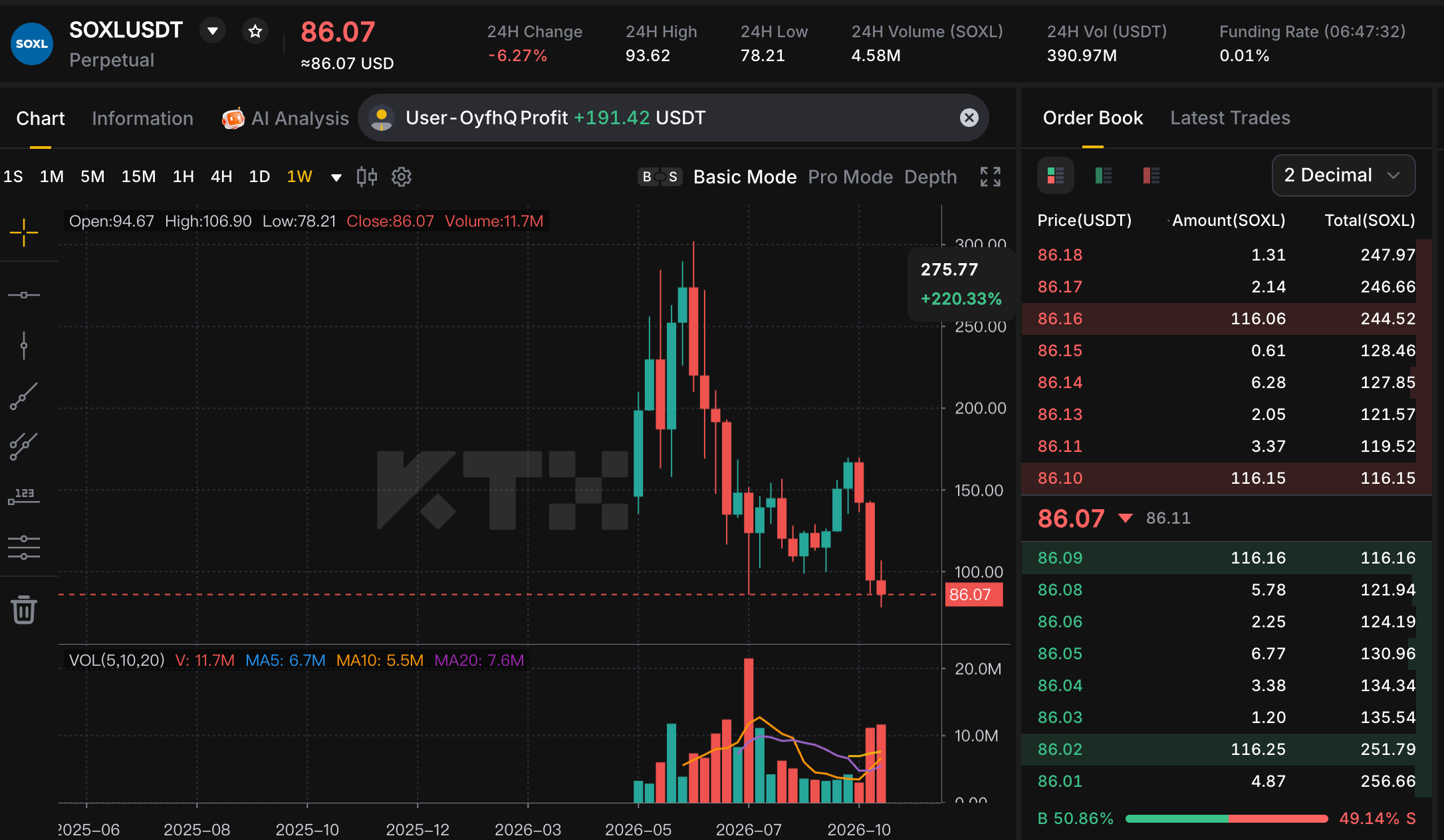 User-provided KTX SOXLUSDT perpetual weekly chart displaying 86.07 USDT, a 24-hour change of minus 6.27 percent and a funding field