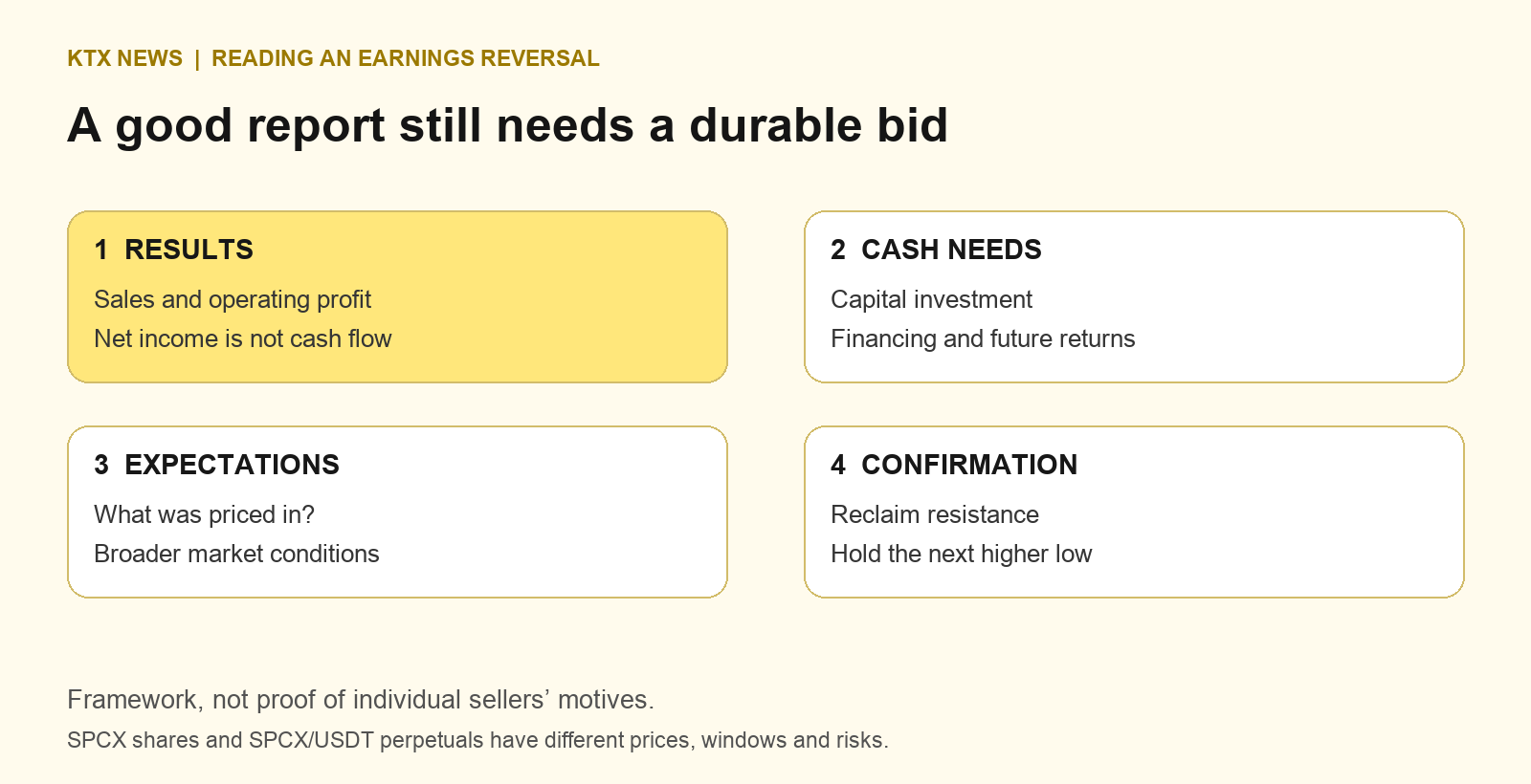 Four checks for an earnings rally: reported results, cash requirements, market expectations and price confirmation