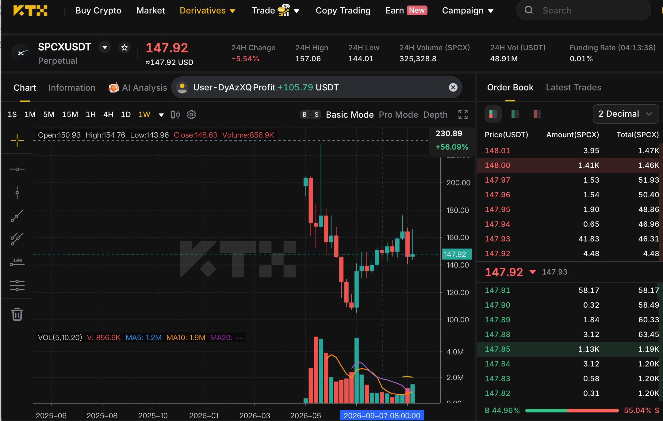 User-provided KTX SPCX/USDT perpetual weekly chart showing a 147.92 quote after a recovery and retracement