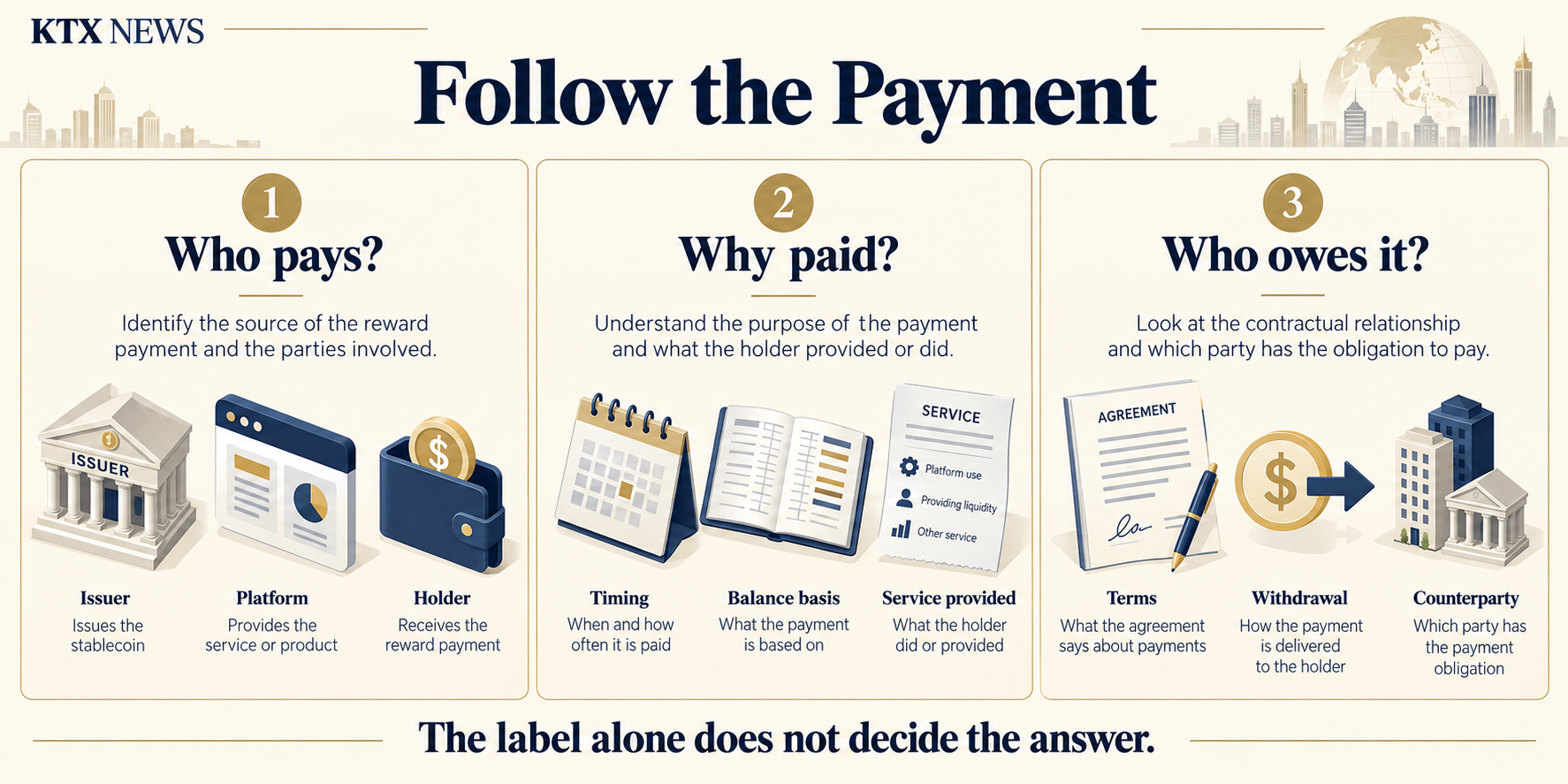 Three questions for examining stablecoin rewards: who pays, why the payment is made, and who owes the user