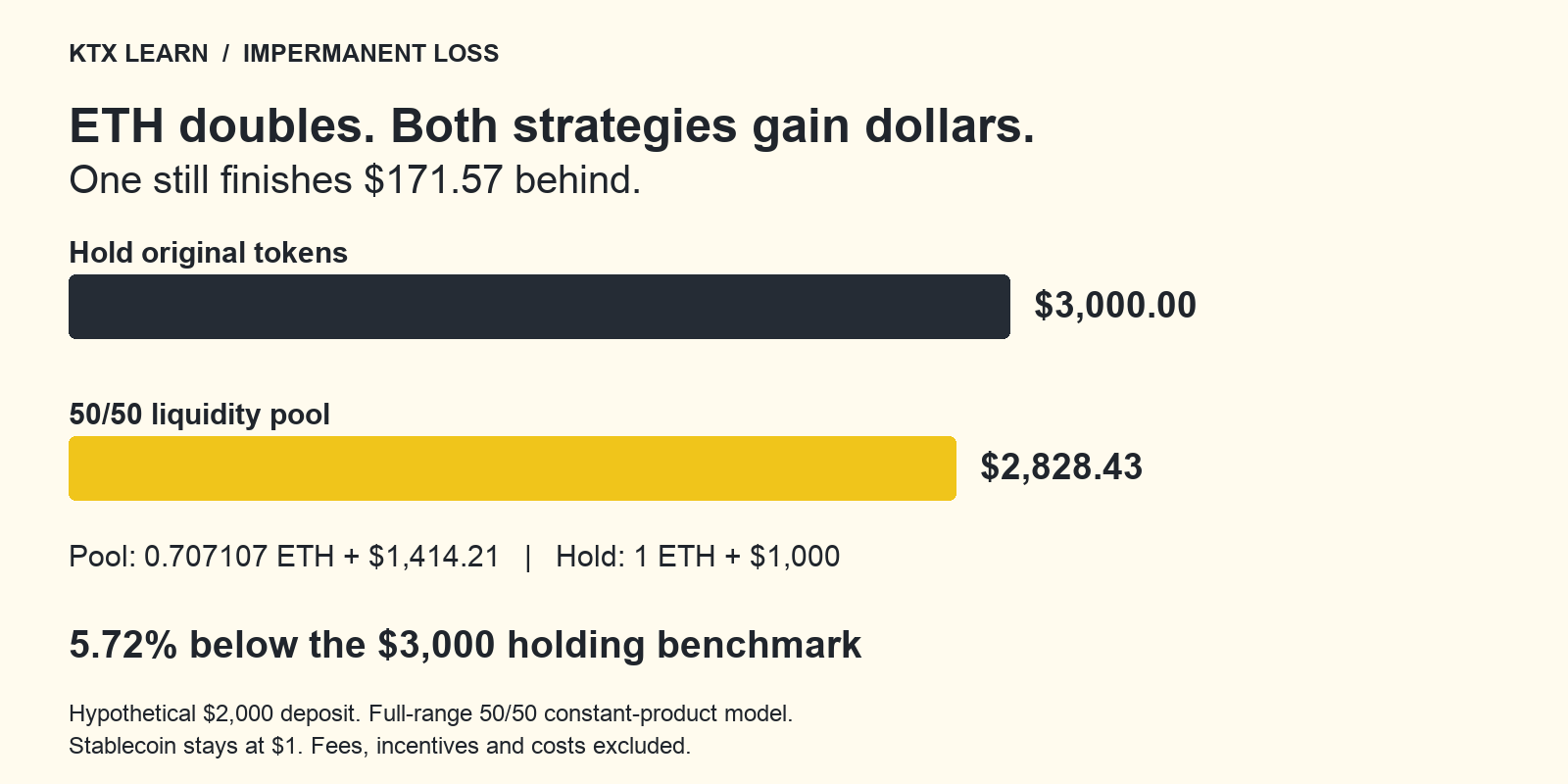 Hypothetical $2,000 deposit: after ETH doubles, holding is worth $3,000 and the fee-free pool $2,828.43, a $171.57 shortfall