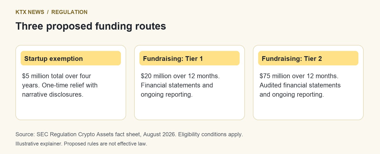 SEC 拟议融资路径对比：四年500万美元初创豁免，以及12个月2000万美元和7500万美元两档融资豁免