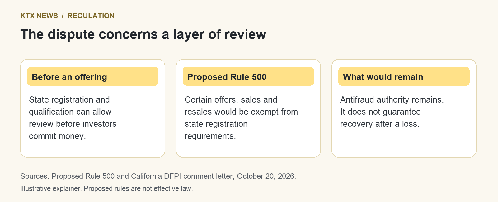 Diagram distinguishing state review before a securities offering, proposed Rule 500 preemption and retained antifraud authority after misconduct