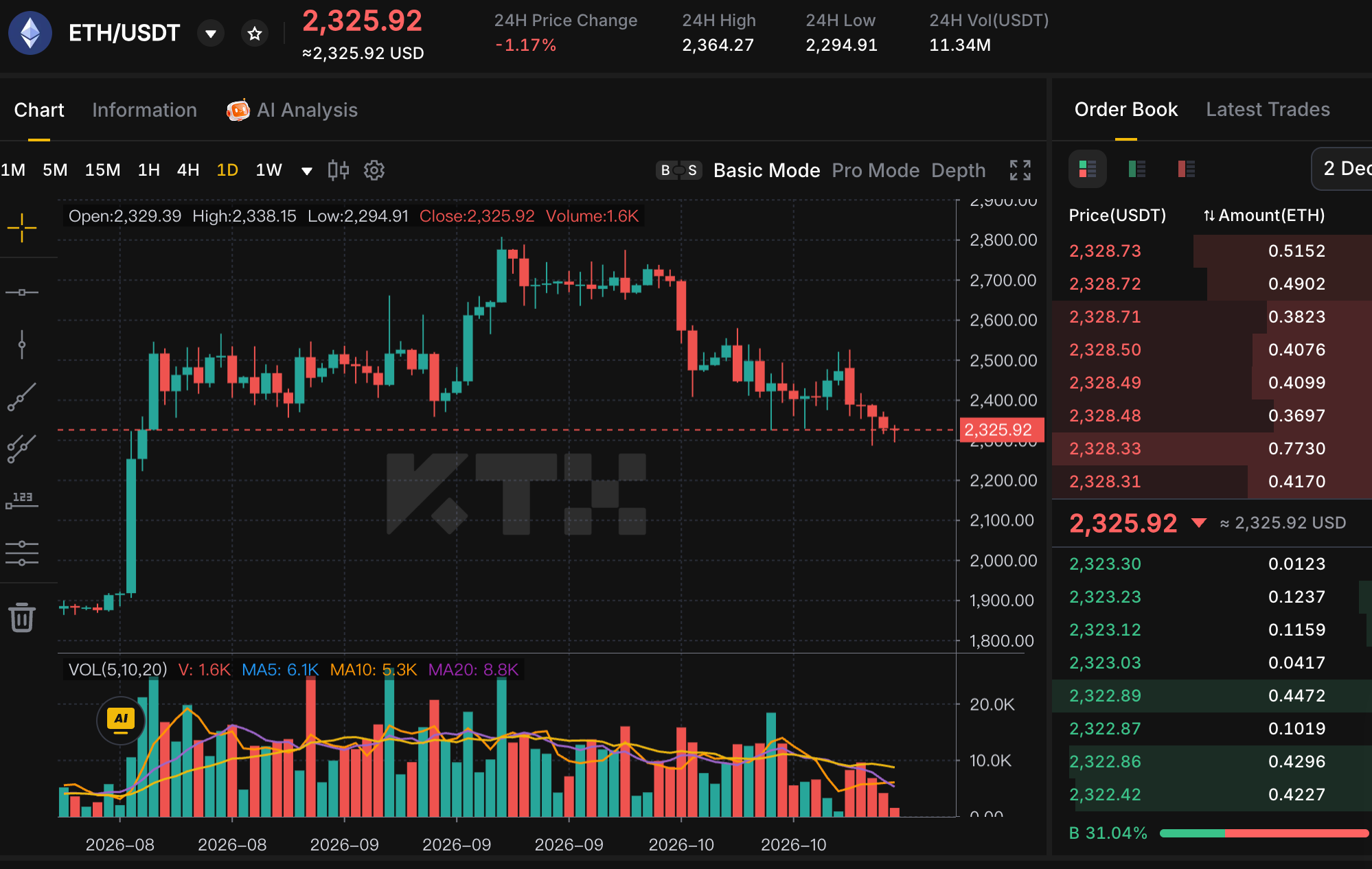 KTX ETH USDT 日线图：参考价格2,325.92 USDT，反弹高点逐步降低，下方为成交量，右侧为当时的订单簿