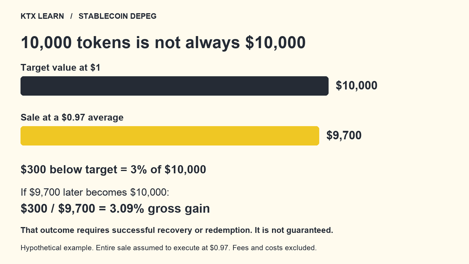 Hypothetical 10,000 stablecoins at a one-dollar target: sale at 97 cents produces 9,700 dollars, while a possible return to par depends on redemption and backing