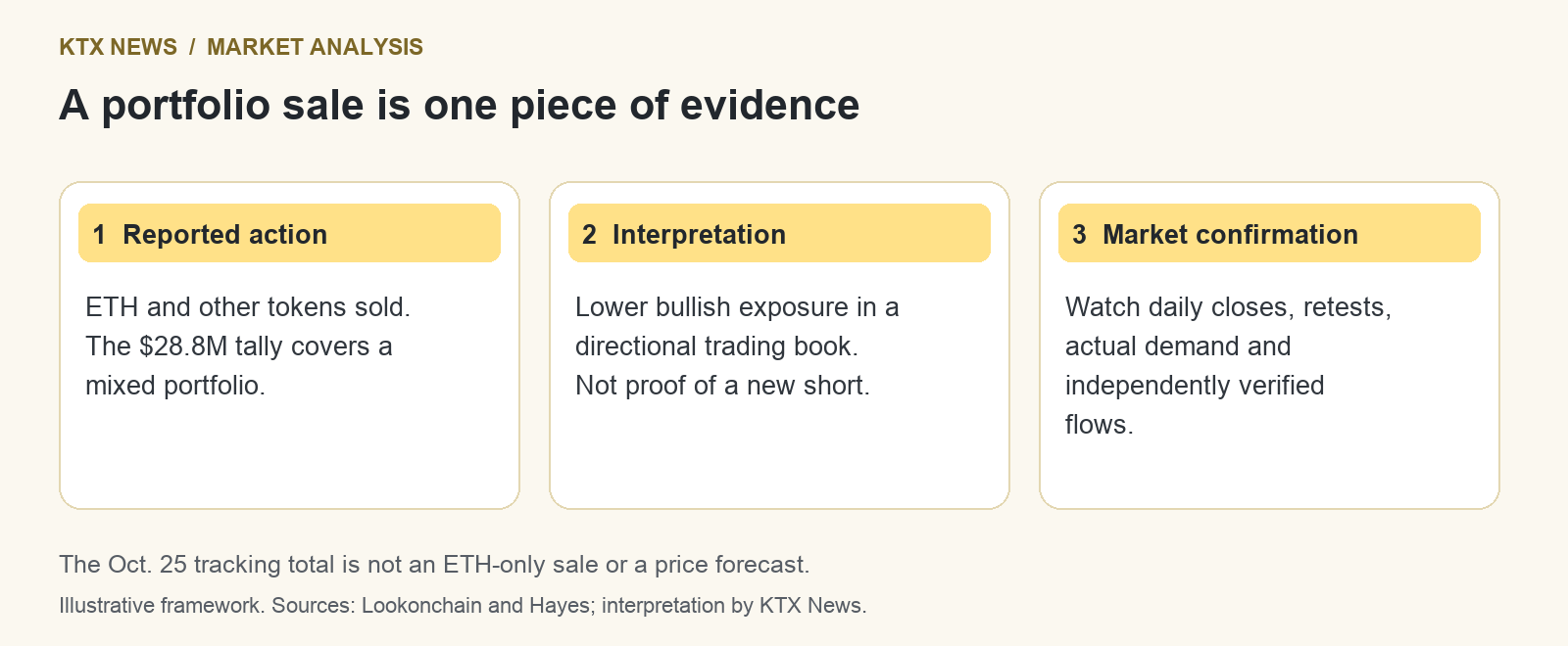 Three-step distinction between a reported portfolio sale, the interpretation of reduced bullish exposure, and the market confirmation needed before calling a broader trend