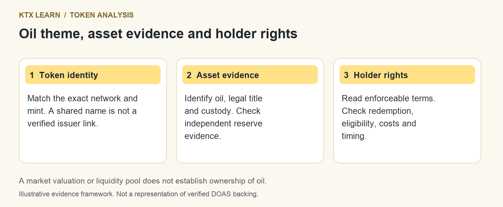 Diagram separating token identity, underlying asset and custody arrangements, and holder rights