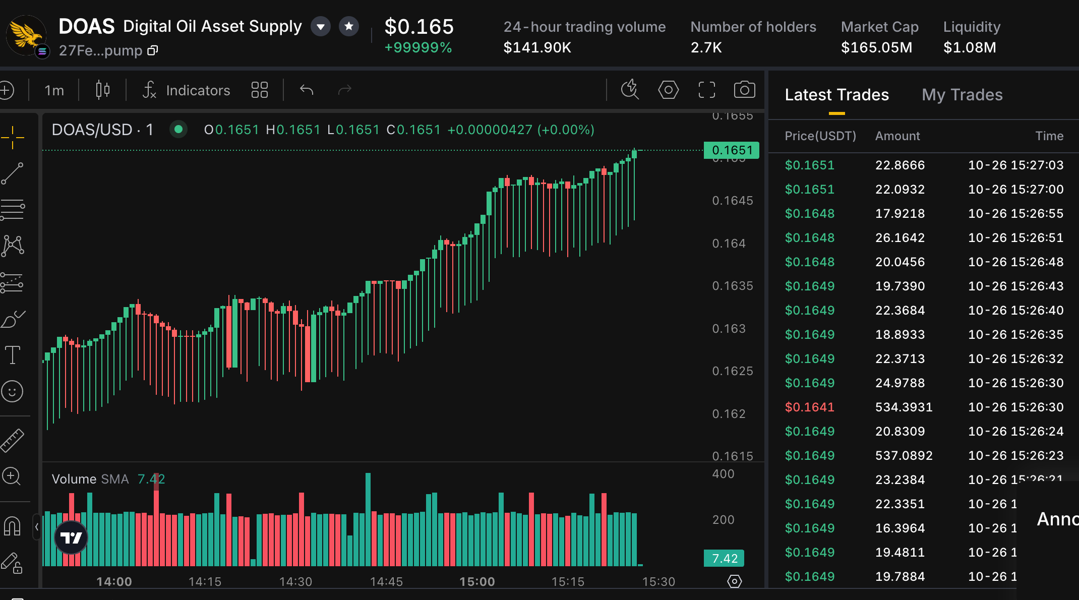 KTX DOAS market chart with a reference price near 0.165 dollars, displayed valuation of 165.05 million dollars and liquidity of 1.08 million dollars