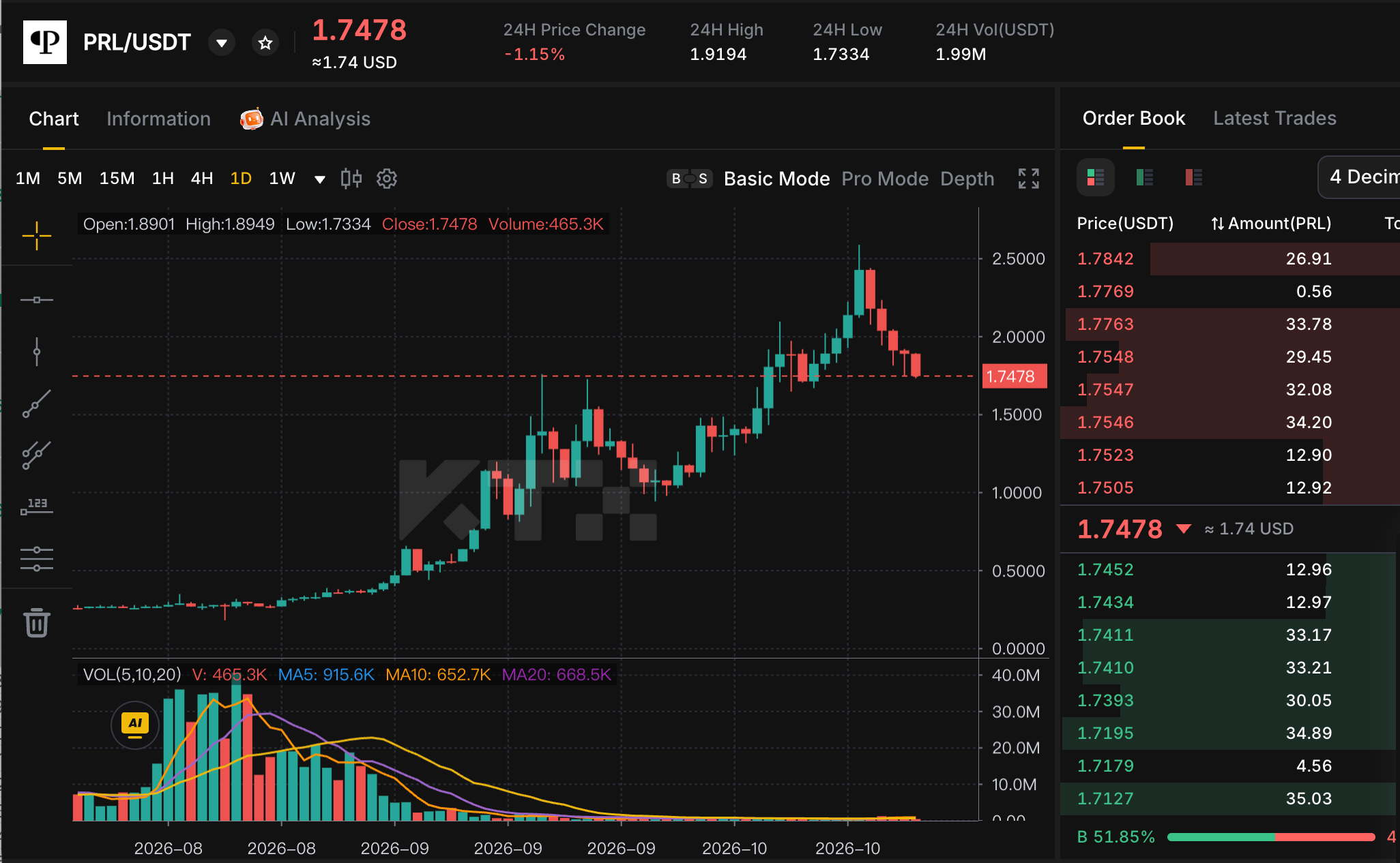 User-supplied KTX PRL USDT daily chart showing a 1.7478 quote and a pullback after a higher price peak