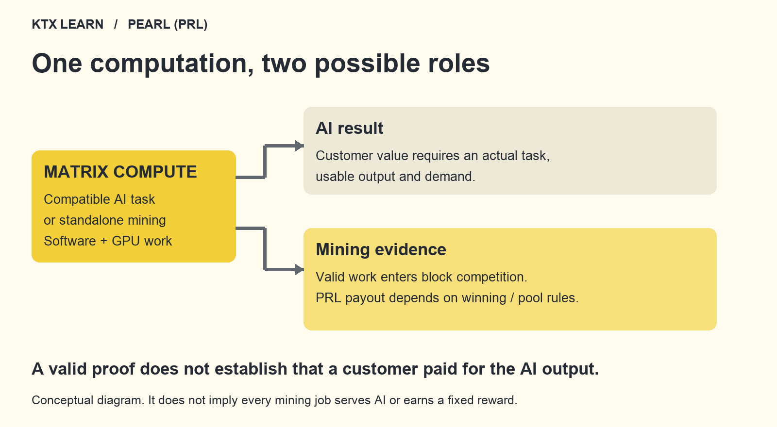Pearl concept diagram: matrix computation can produce an AI result and mining evidence; paid customer demand and block rewards remain separate conditions