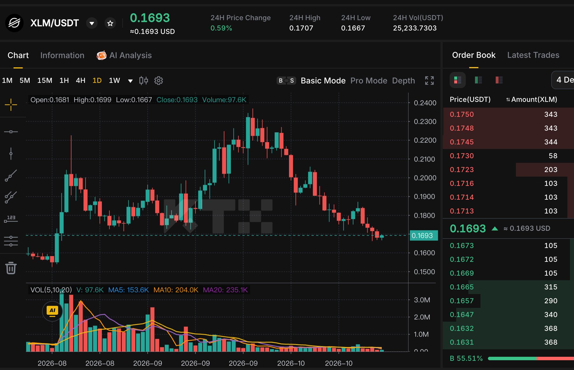 KTX XLM/USDT daily chart showing a 0.1693 quote, a retreat from September highs above 0.23 and lower recent trading volume