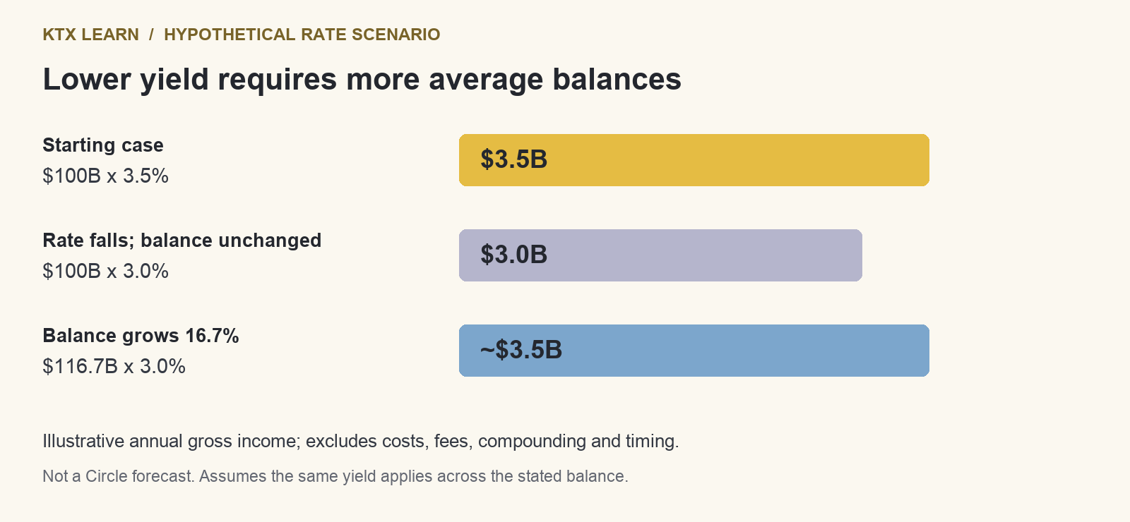 Hypothetical annual gross income: 100 billion dollars at 3.5 percent earns 3.5 billion; at 3 percent it earns 3 billion, requiring approximately 16.7 percent more balances to offset the lower yield