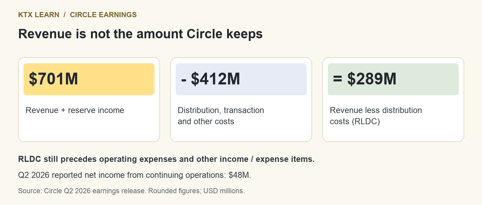 Circle Q2 2026 revenue bridge: 701 million dollars less 412 million dollars of distribution, transaction and other costs equals 289 million dollars of RLDC, before operating expenses