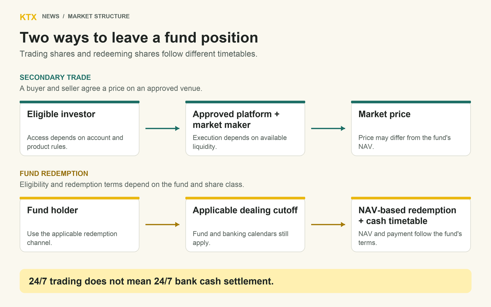 Two routes compared: an eligible investor trades at a market price through an approved platform, while fund redemption follows applicable dealing cutoffs, NAV pricing and a cash timetable