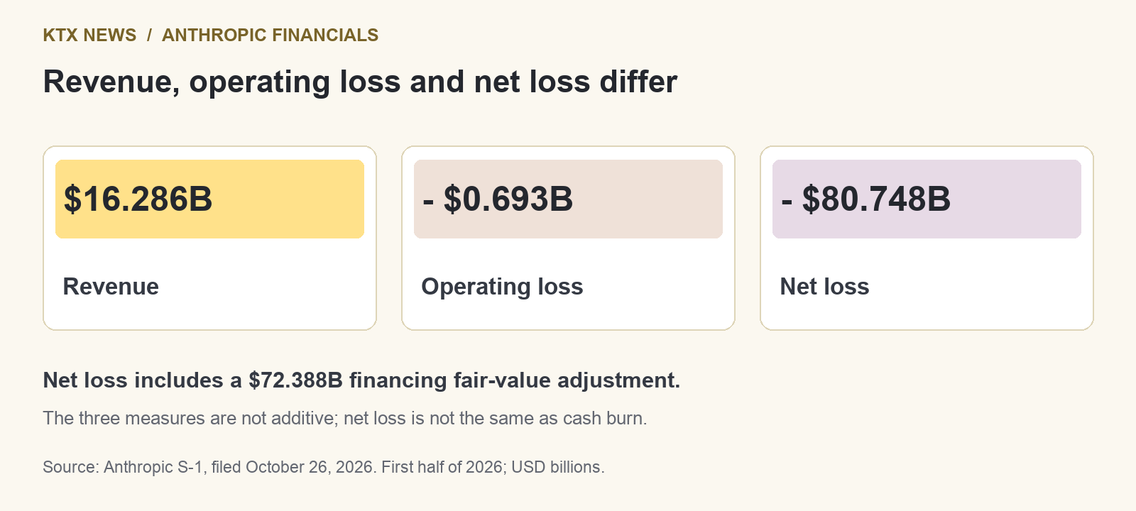 Anthropic first-half 2026 accounts: 16.286 billion dollars revenue, 693 million dollars operating loss and 80.748 billion dollars net loss; net loss includes a 72.388 billion dollar financing fair-value charge