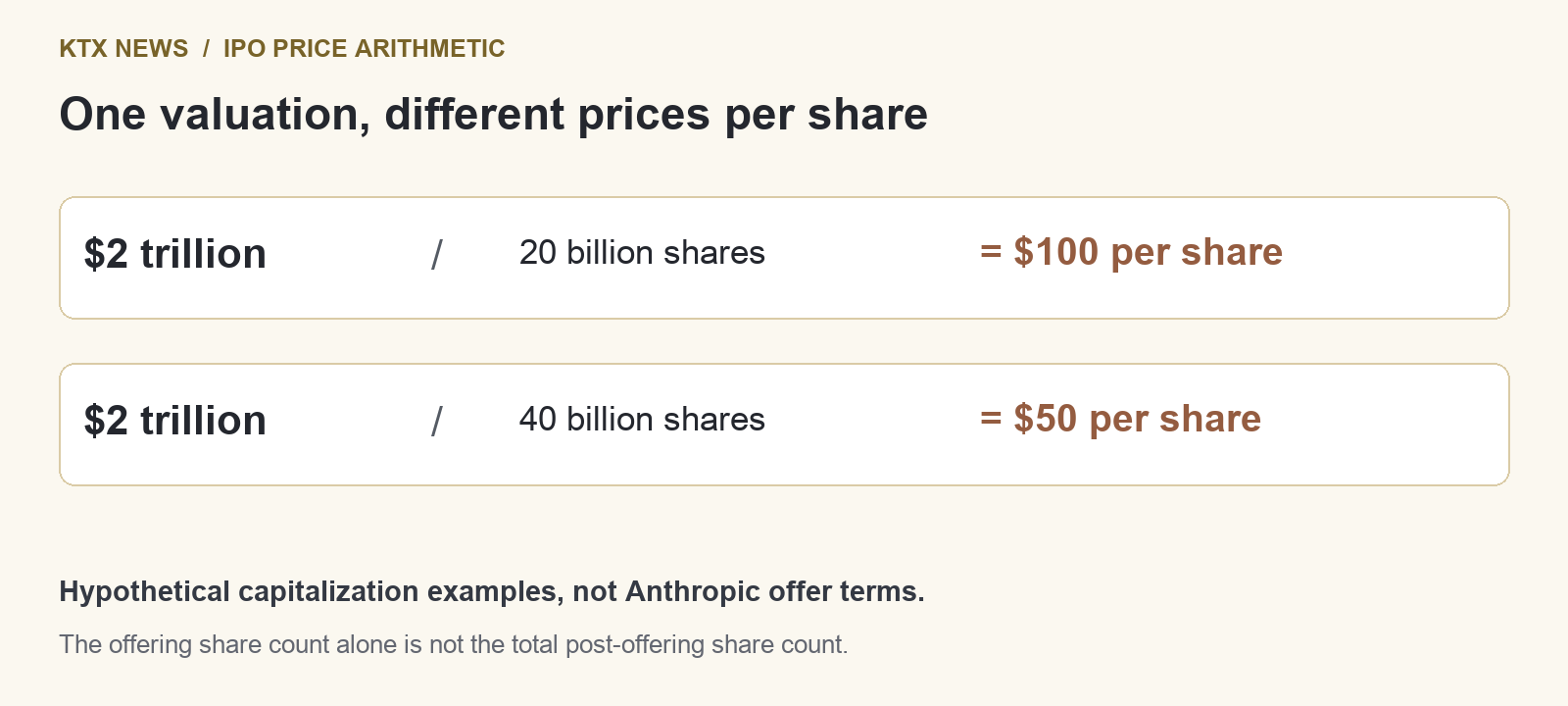 Hypothetical share-price arithmetic: a two-trillion-dollar equity valuation divided by 20 billion shares gives 100 dollars, or by 40 billion shares gives 50 dollars