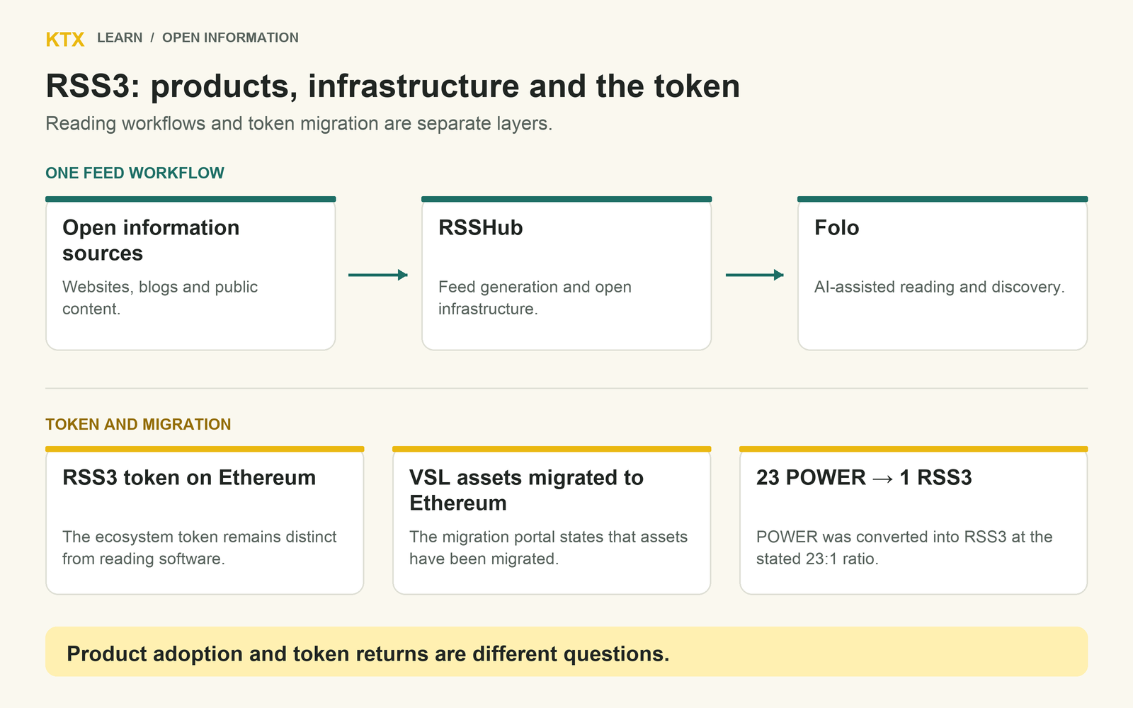 Open information flows through RSSHub into Folo; a separate panel identifies RSS3 on Ethereum, VSL asset migration and conversion of 23 POWER tokens into one RSS3 token