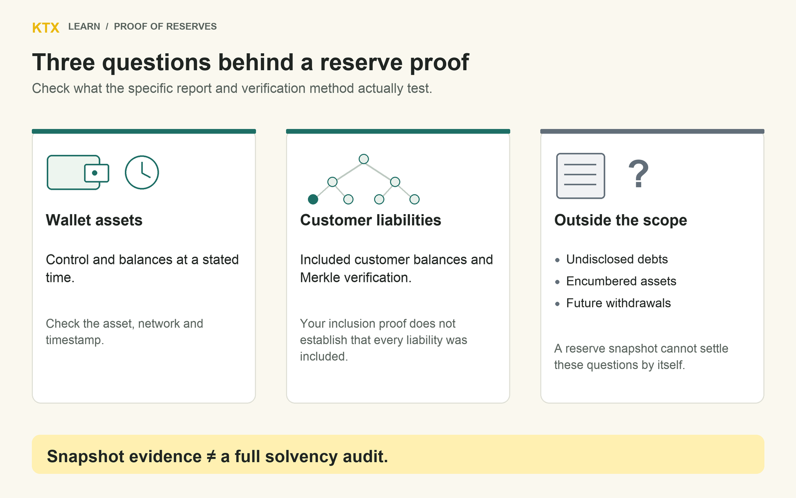 Proof-of-reserves scope diagram separating wallet control and balances, included customer liabilities, and questions about undisclosed debts, encumbrances and future withdrawals