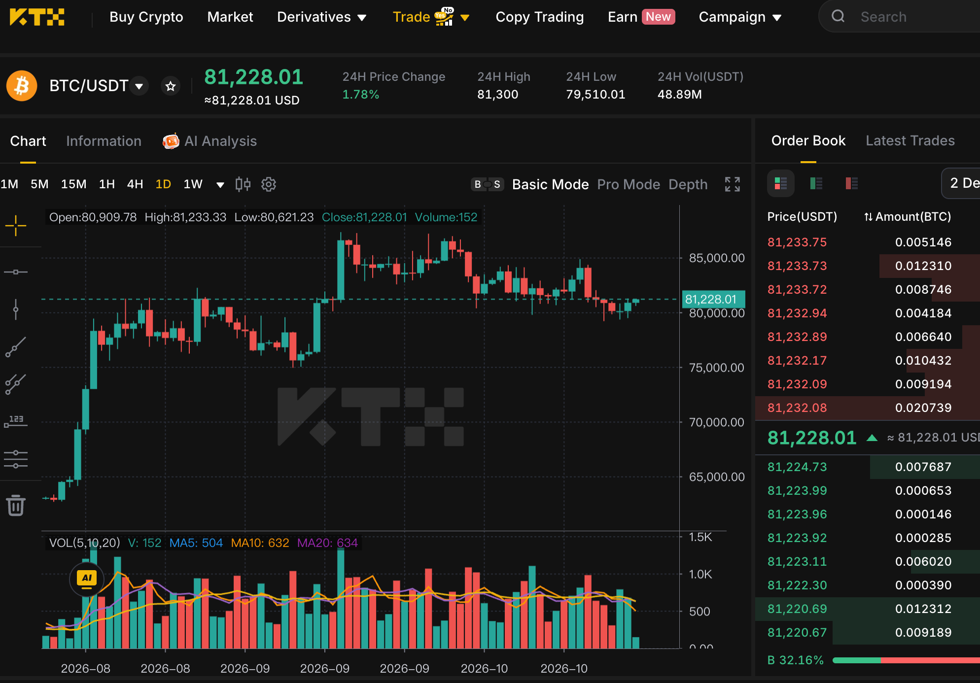 KTX BTC USDT daily chart near 81228 showing a rebound above 80000