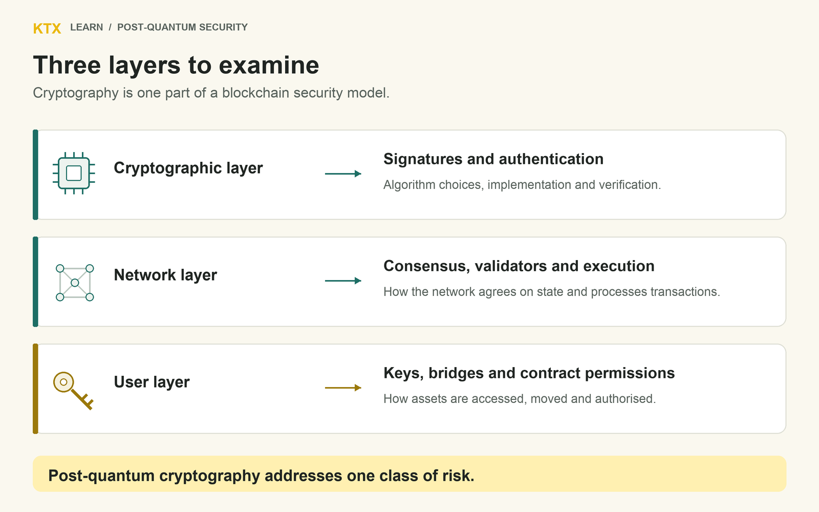 Three-layer security diagram distinguishing cryptographic signatures, network consensus and execution, and user risks involving keys, bridges and contract permissions