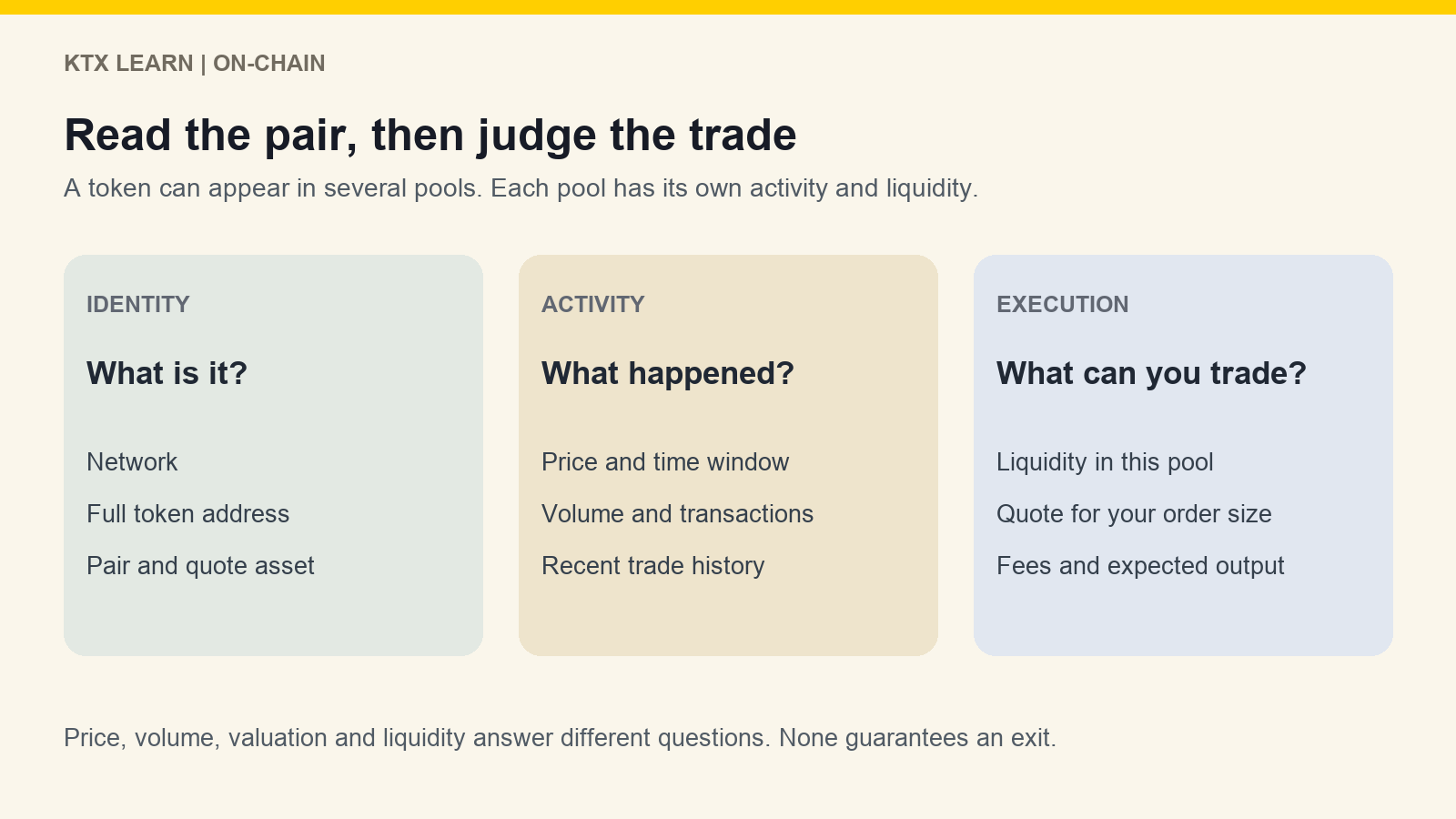 Token identity, market activity and execution liquidity shown as three distinct checks