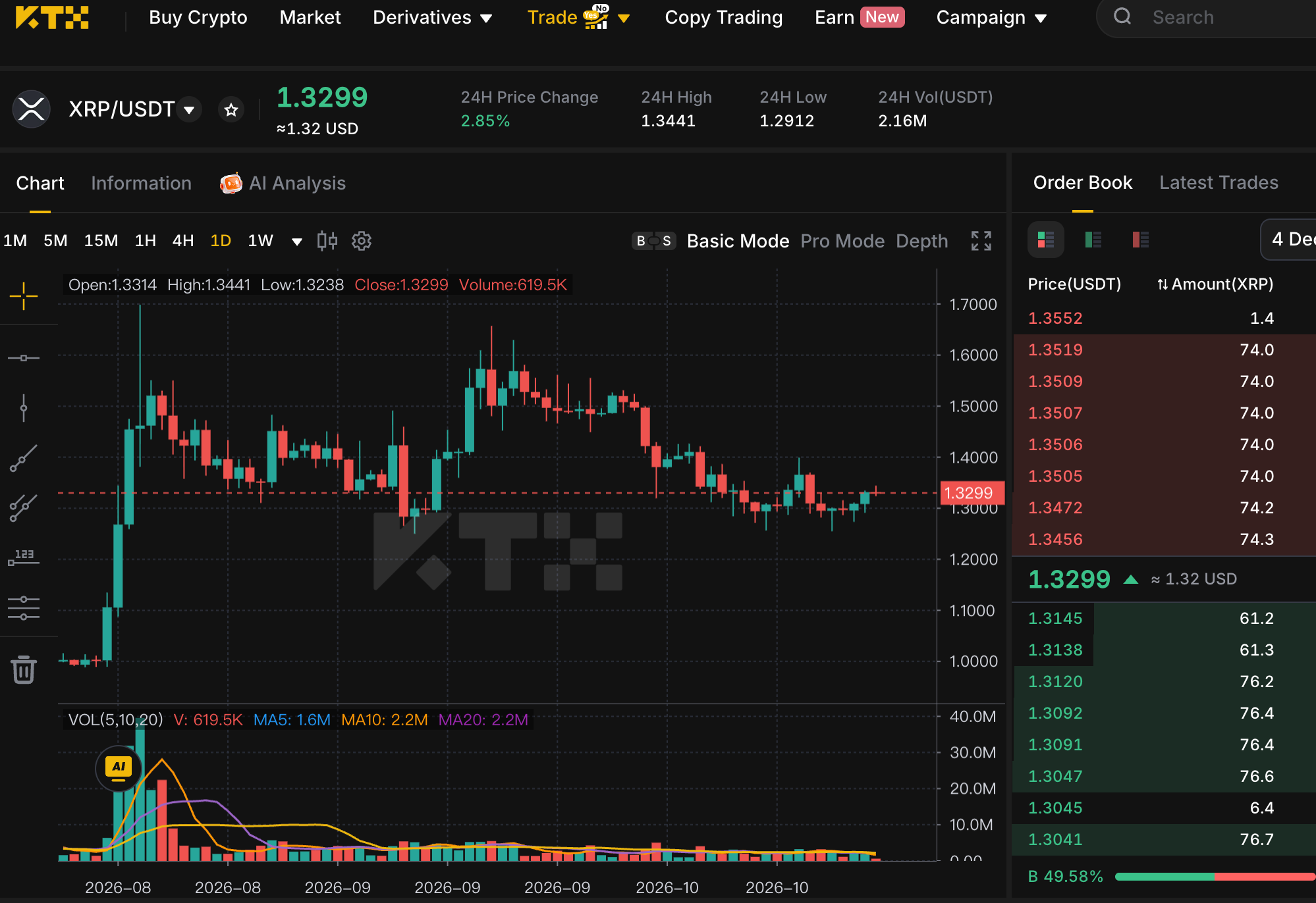 KTX XRP USDT daily chart showing price near 1.3299 after a pullback toward 1.30