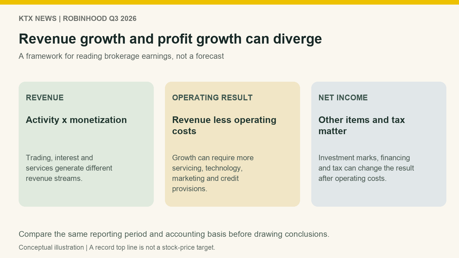 Conceptual progression from revenue through operating costs to other items and taxes that determine net income