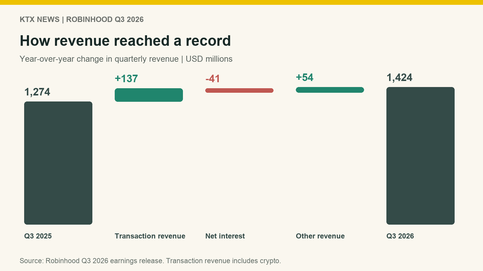 Robinhood营收由12.74亿美元增至14.24亿美元，交易与其他收入增长超过净利息收入降幅