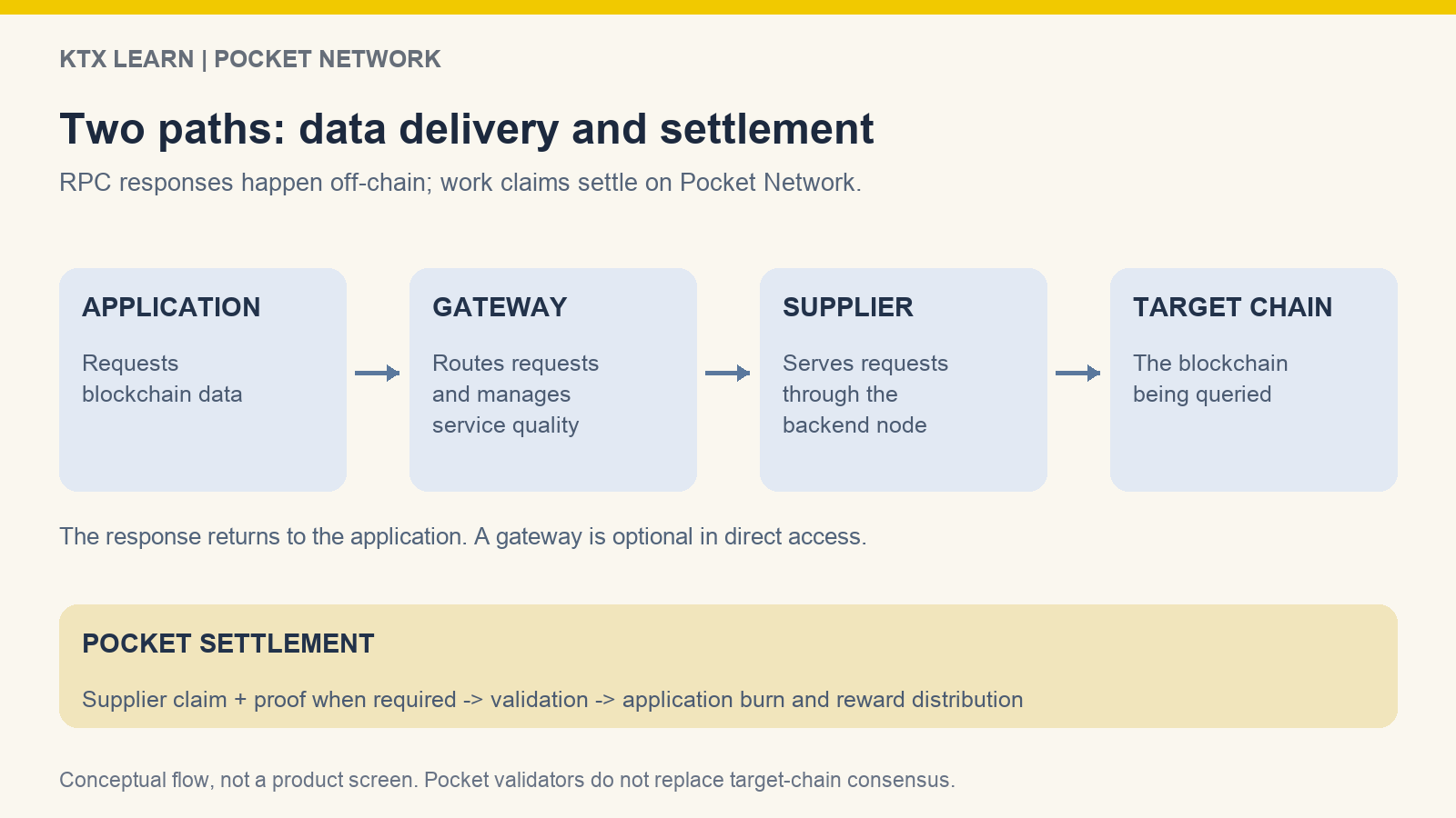 Application through optional Gateway to Supplier and target blockchain, with a separate Pocket settlement path