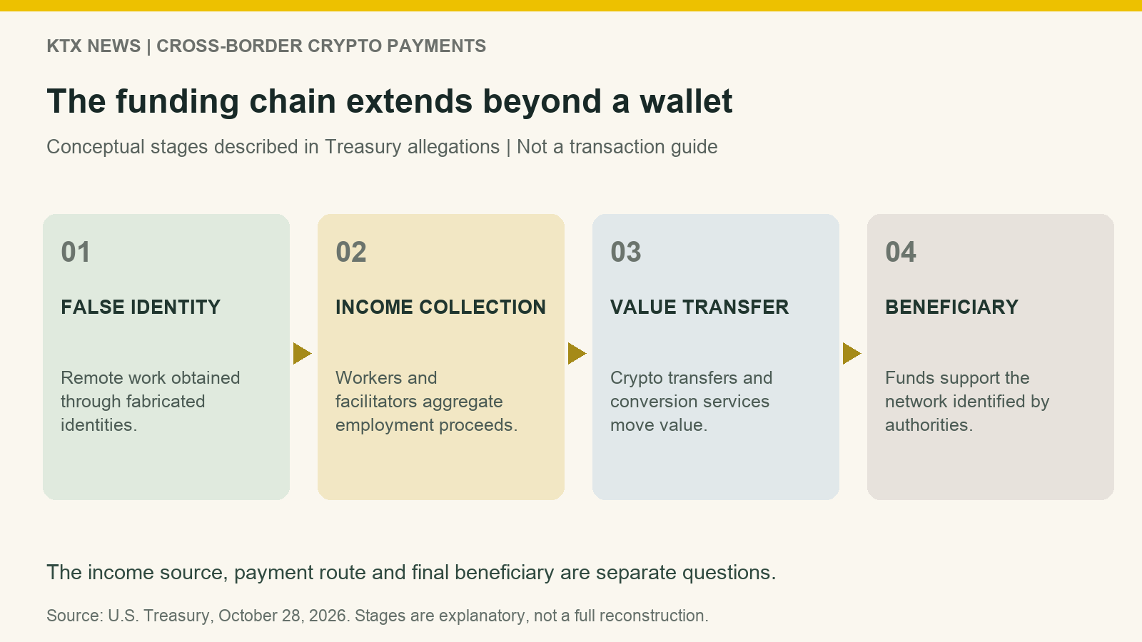 Four conceptual stages: false identity, income collection, crypto value transfer and the network beneficiary