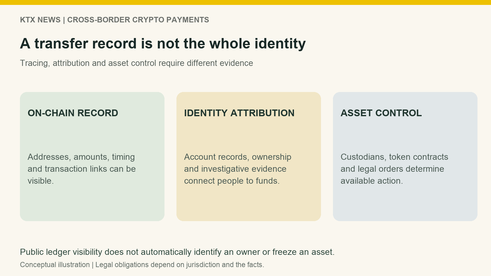 Three separate analytical layers: on-chain records, identity attribution and asset control