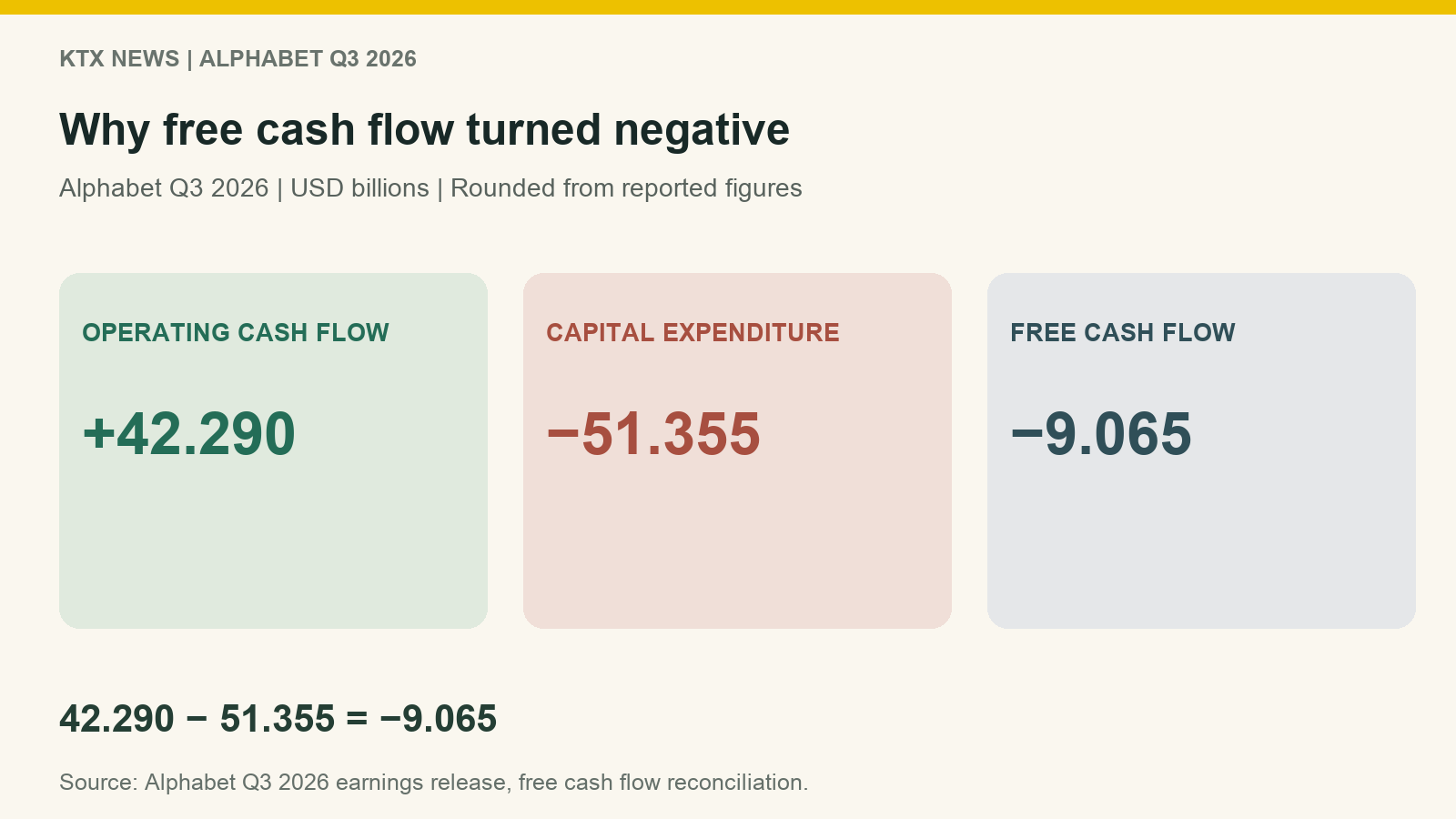 Alphabet Q3 2026 operating cash flow of 42.290 billion dollars less capital expenditure of 51.355 billion equals negative free cash flow of 9.065 billion